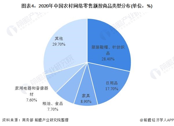 图表4:2020年中国农村网络零售额按商品类型分布(单位